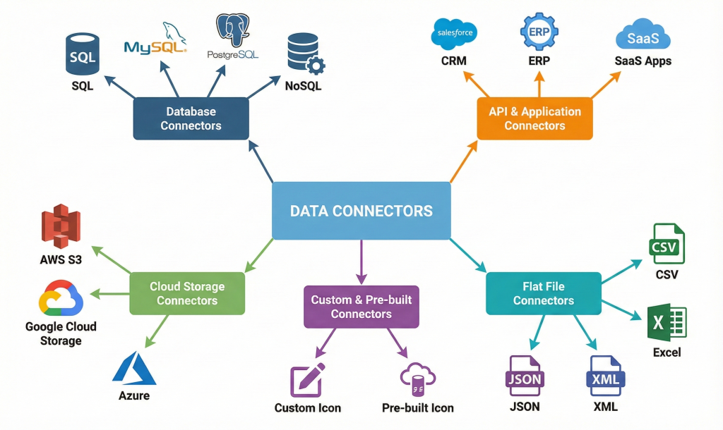 Các loại Data Connector phổ biến