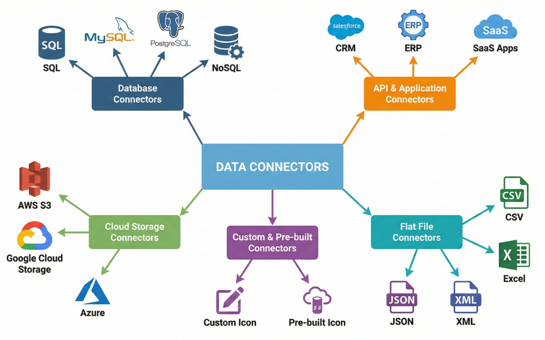 Data Connector: Bộ công cụ kết nối dữ liệu hiện đại giúp doanh nghiệp vận hành thông minh hơn